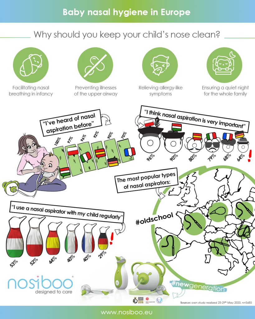 An infographic showing information about the unequal knowledge about baby nasal hygiene among the European parents